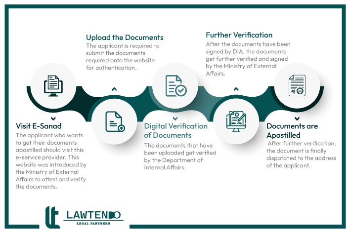 steps to get apostille certificate in india