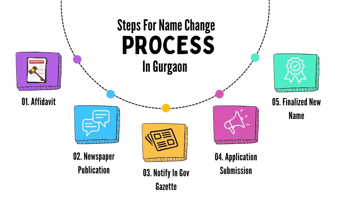 Steps for Name Change in Gurgaon