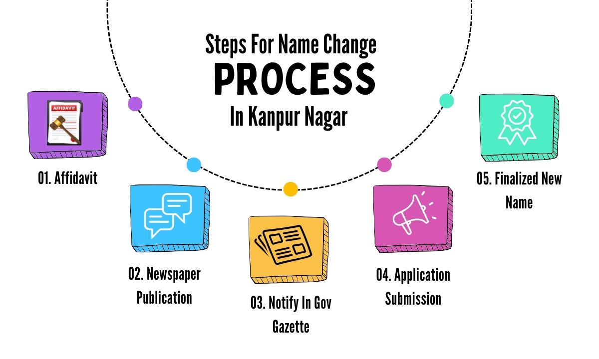 Steps for Name Change in Kanpur Nagar