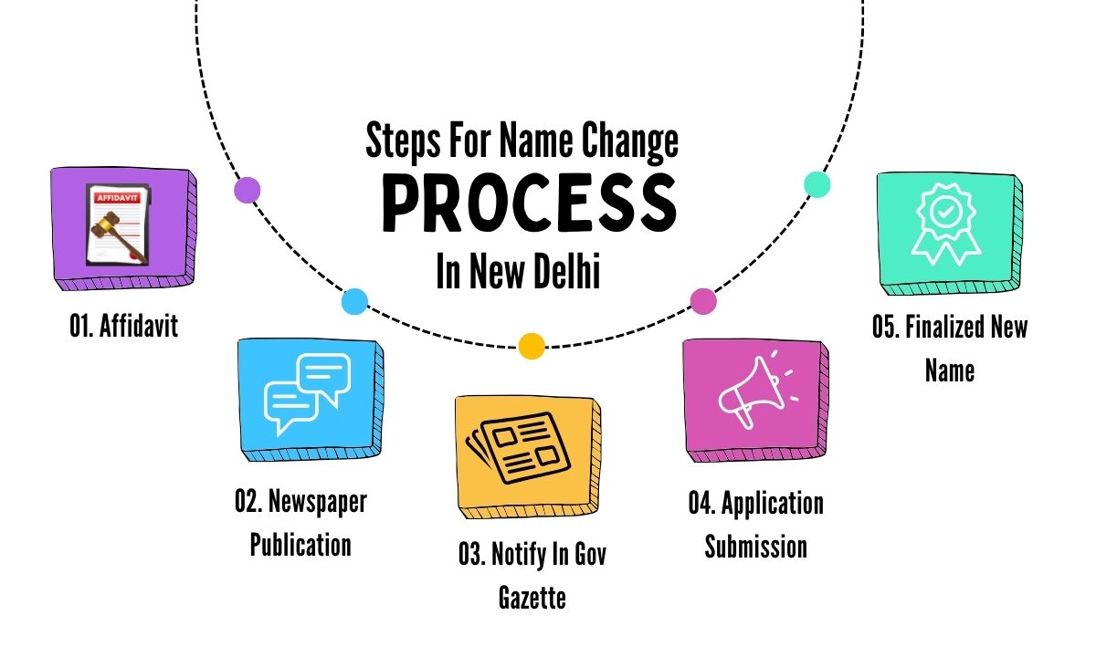 Steps for Name Change in New Delhi