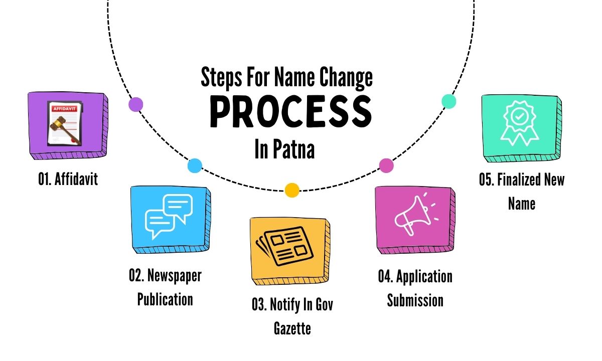 Steps for Name Change in Patna